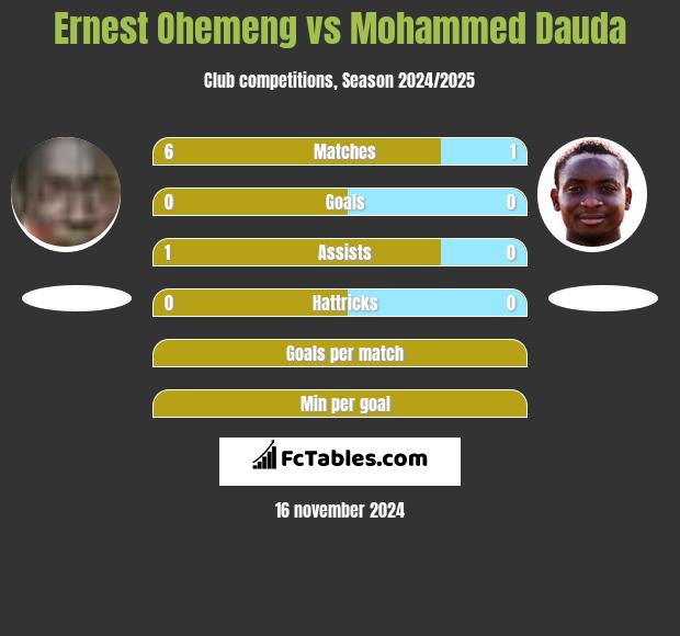 Ernest Ohemeng vs Mohammed Dauda h2h player stats