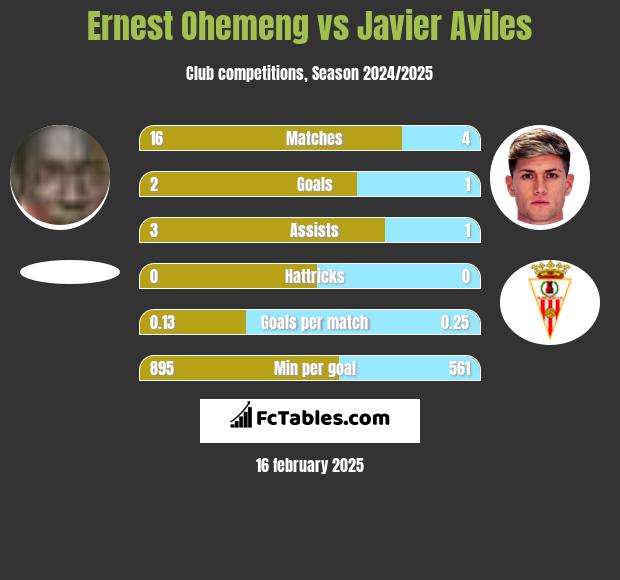 Ernest Ohemeng vs Javier Aviles h2h player stats