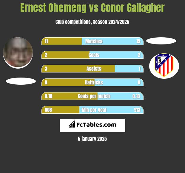 Ernest Ohemeng vs Conor Gallagher h2h player stats