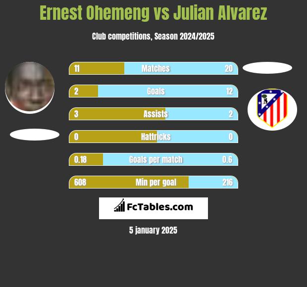 Ernest Ohemeng vs Julian Alvarez h2h player stats