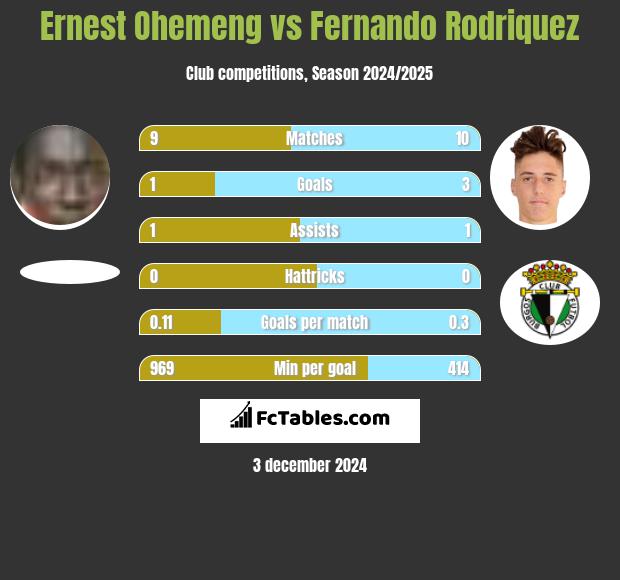 Ernest Ohemeng vs Fernando Rodriquez h2h player stats