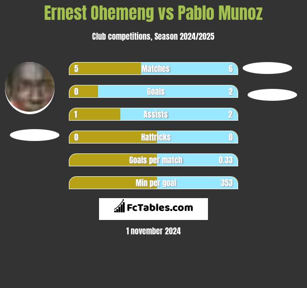 Ernest Ohemeng vs Pablo Munoz h2h player stats