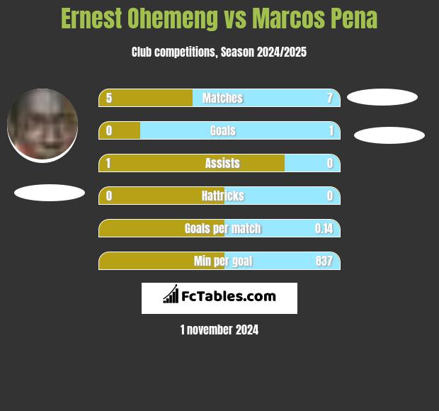 Ernest Ohemeng vs Marcos Pena h2h player stats