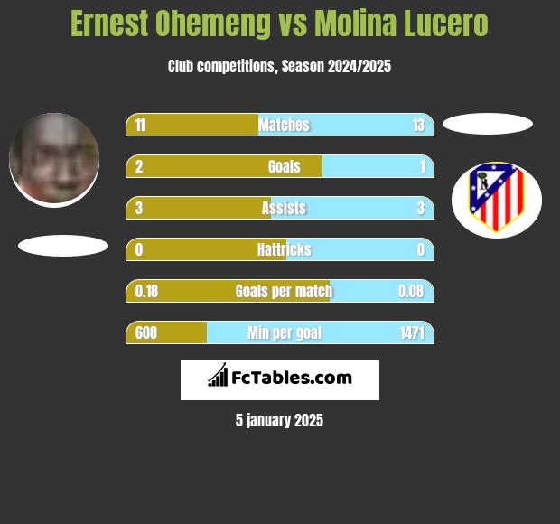 Ernest Ohemeng vs Molina Lucero h2h player stats