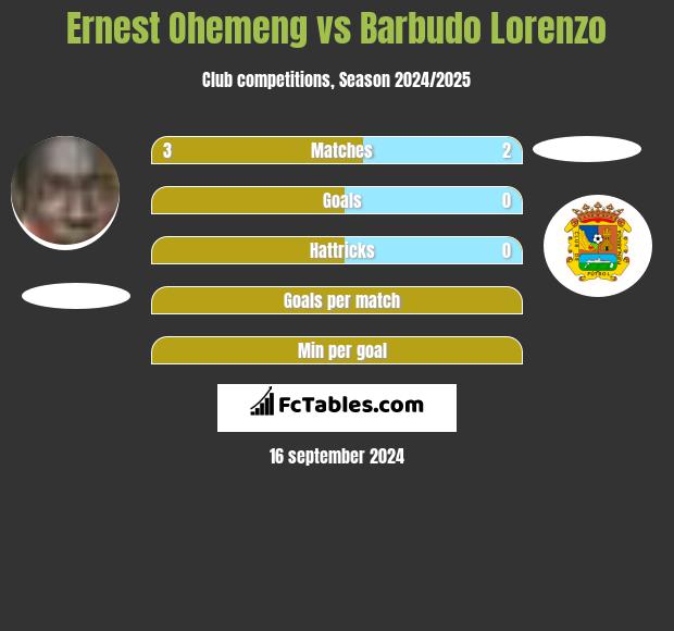 Ernest Ohemeng vs Barbudo Lorenzo h2h player stats