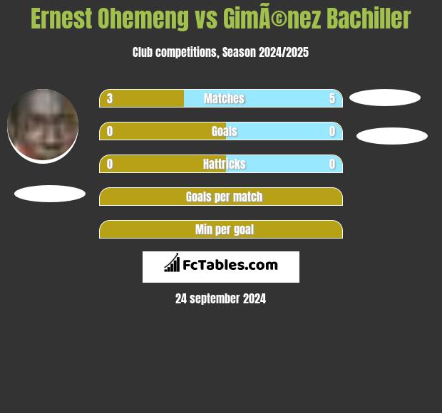 Ernest Ohemeng vs GimÃ©nez Bachiller h2h player stats