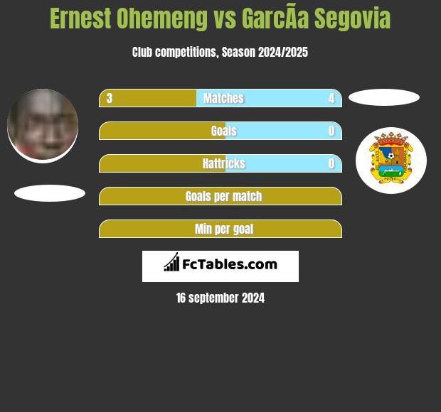 Ernest Ohemeng vs GarcÃ­a Segovia h2h player stats