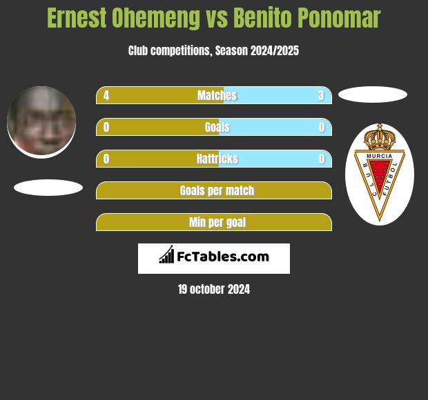 Ernest Ohemeng vs Benito Ponomar h2h player stats