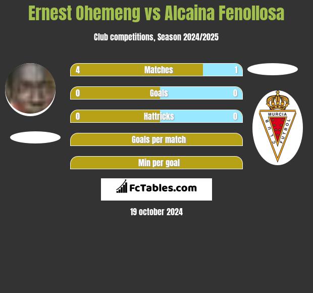 Ernest Ohemeng vs Alcaina Fenollosa h2h player stats