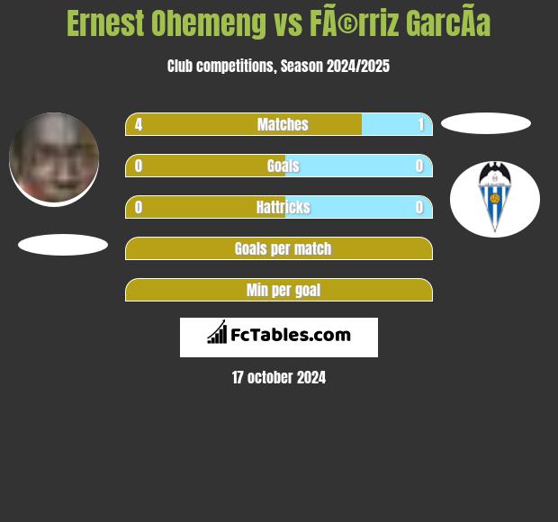 Ernest Ohemeng vs FÃ©rriz GarcÃ­a h2h player stats