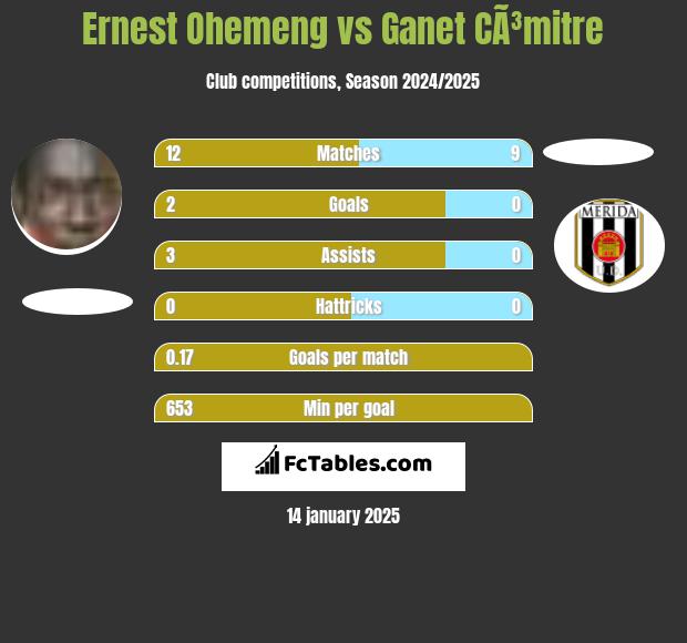 Ernest Ohemeng vs Ganet CÃ³mitre h2h player stats