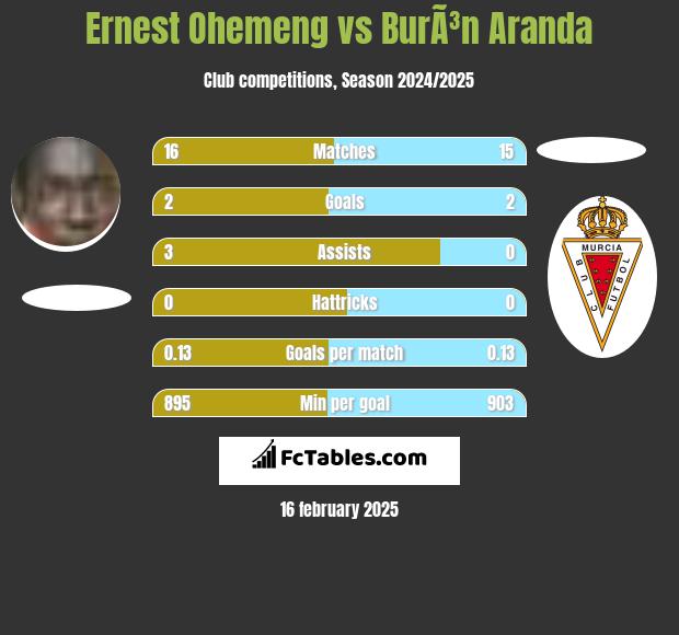 Ernest Ohemeng vs BurÃ³n Aranda h2h player stats