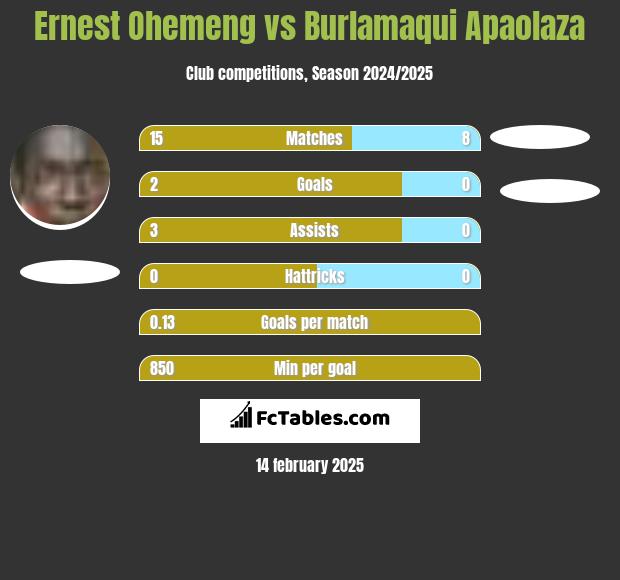 Ernest Ohemeng vs Burlamaqui Apaolaza h2h player stats