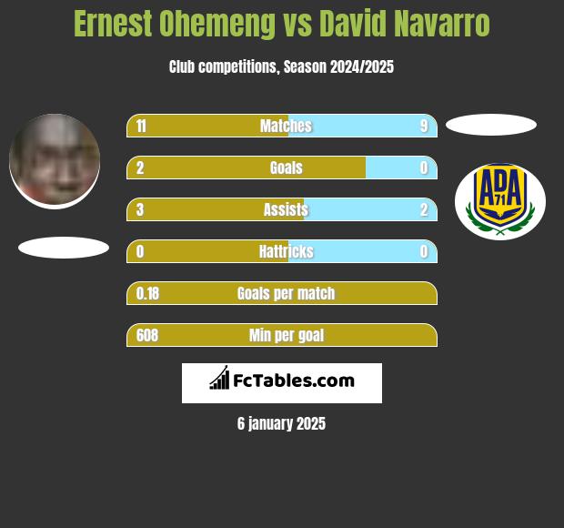 Ernest Ohemeng vs David Navarro h2h player stats