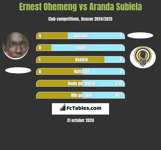 Ernest Ohemeng vs Aranda Subiela h2h player stats