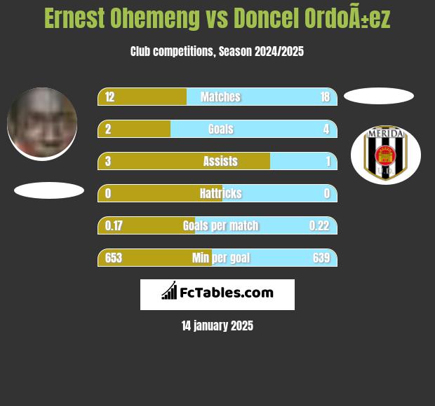 Ernest Ohemeng vs Doncel OrdoÃ±ez h2h player stats