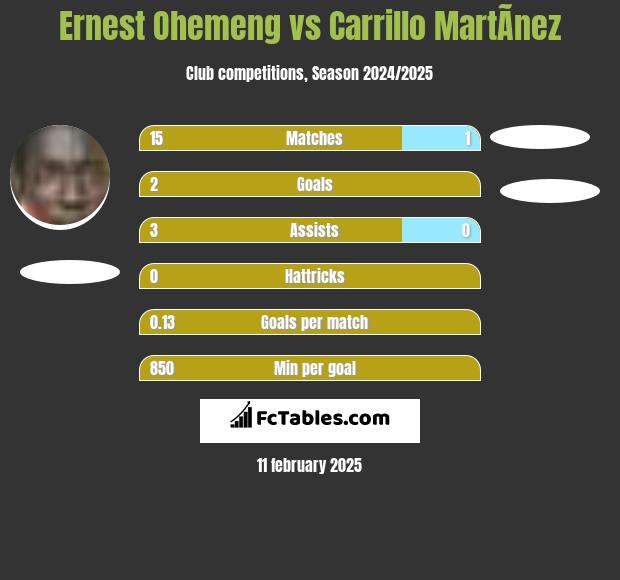 Ernest Ohemeng vs Carrillo MartÃ­nez h2h player stats