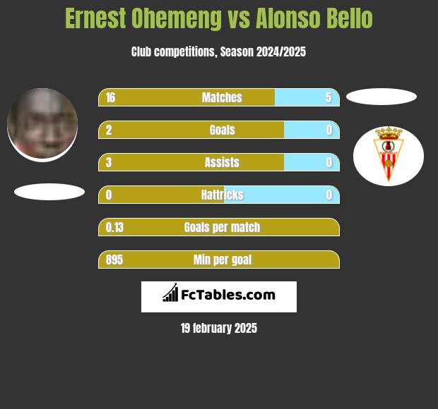 Ernest Ohemeng vs Alonso Bello h2h player stats