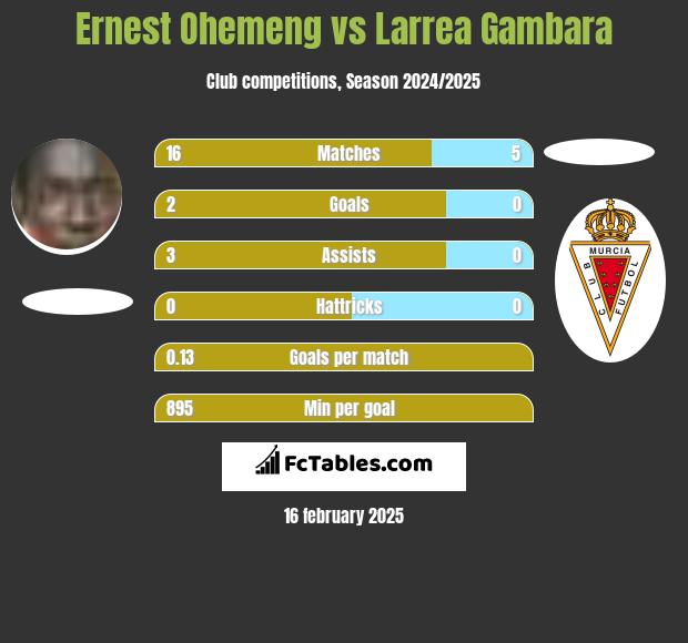 Ernest Ohemeng vs Larrea Gambara h2h player stats