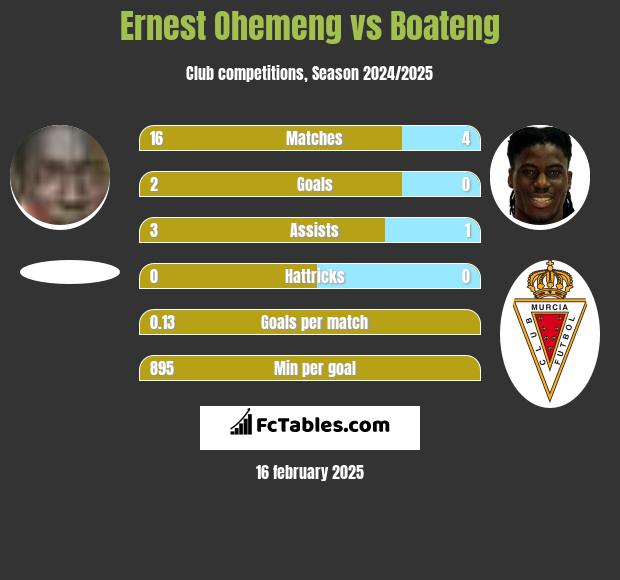 Ernest Ohemeng vs Boateng h2h player stats