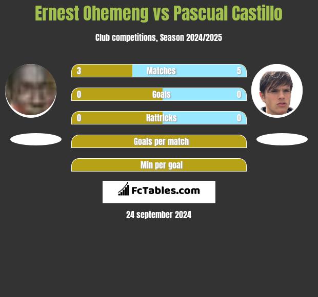 Ernest Ohemeng vs Pascual Castillo h2h player stats