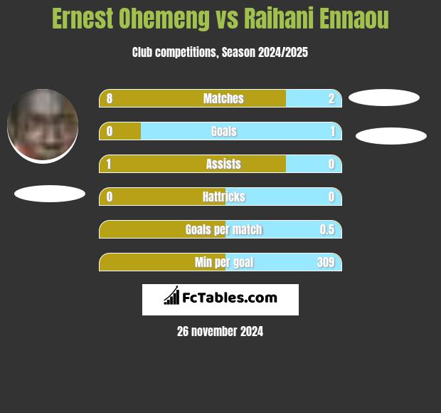 Ernest Ohemeng vs Raihani Ennaou h2h player stats