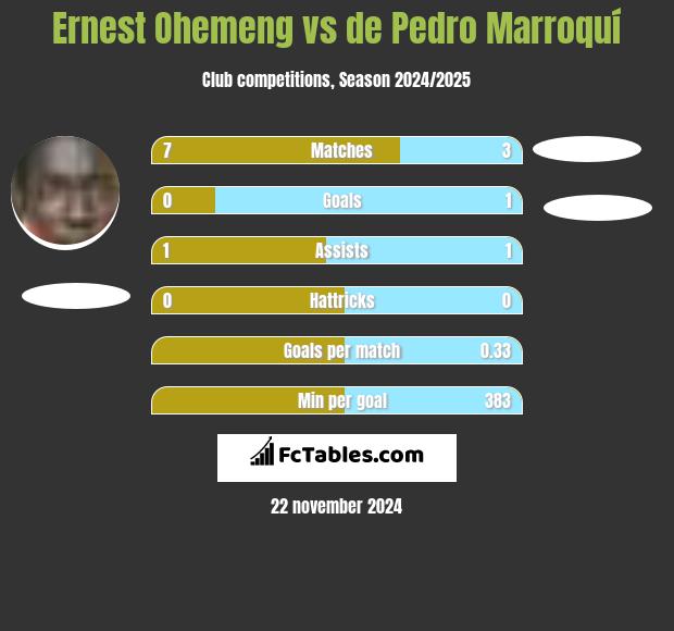 Ernest Ohemeng vs de Pedro Marroquí h2h player stats