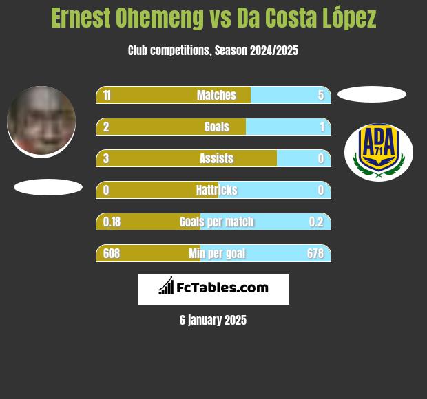 Ernest Ohemeng vs Da Costa López h2h player stats