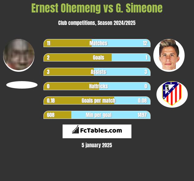 Ernest Ohemeng vs G. Simeone h2h player stats