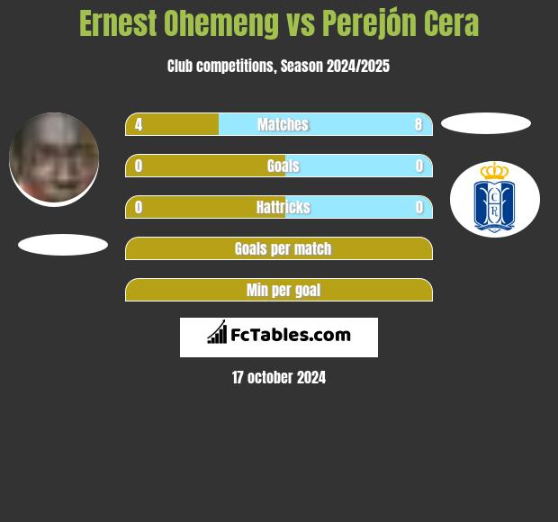 Ernest Ohemeng vs Perejón Cera h2h player stats