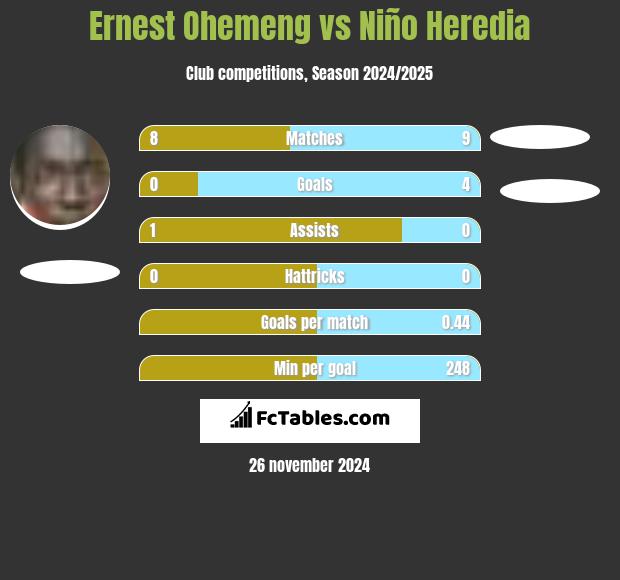 Ernest Ohemeng vs Niño Heredia h2h player stats