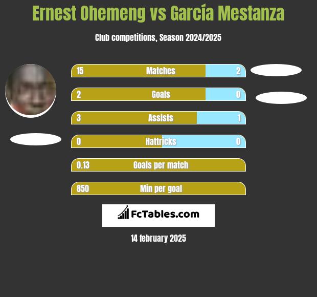 Ernest Ohemeng vs García Mestanza h2h player stats