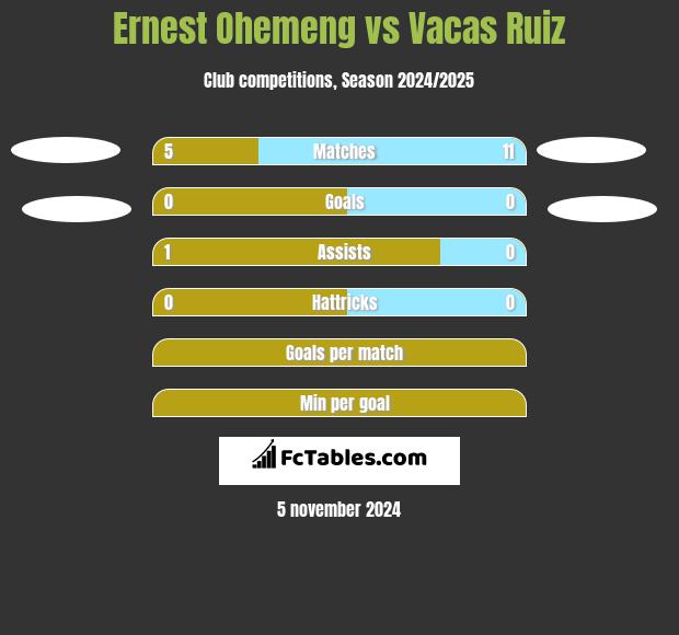 Ernest Ohemeng vs Vacas Ruiz h2h player stats