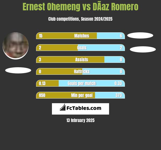 Ernest Ohemeng vs DÃ­az Romero h2h player stats