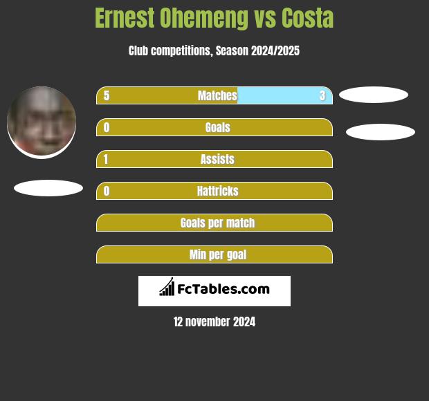 Ernest Ohemeng vs Costa h2h player stats