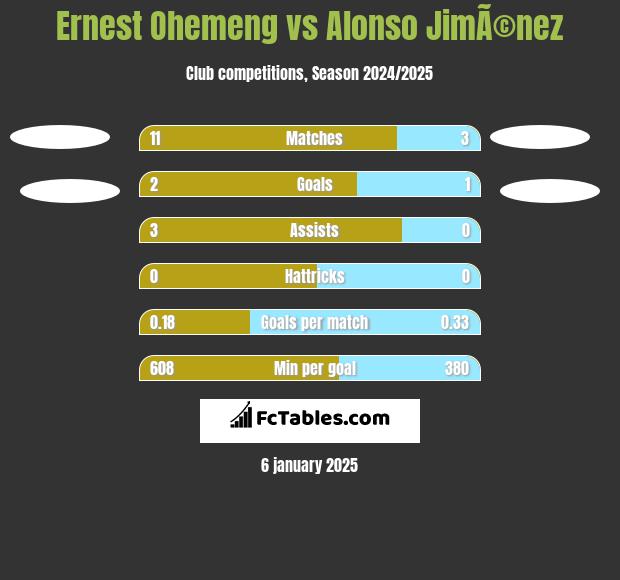 Ernest Ohemeng vs Alonso JimÃ©nez h2h player stats