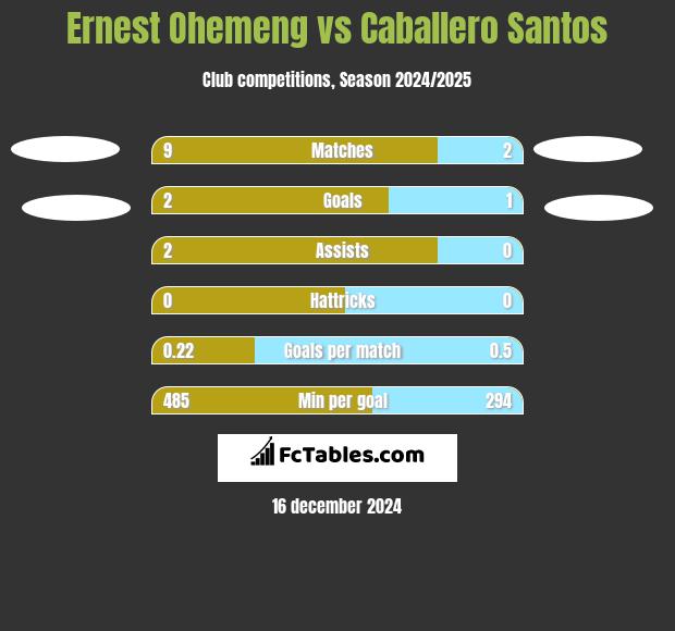 Ernest Ohemeng vs Caballero Santos h2h player stats