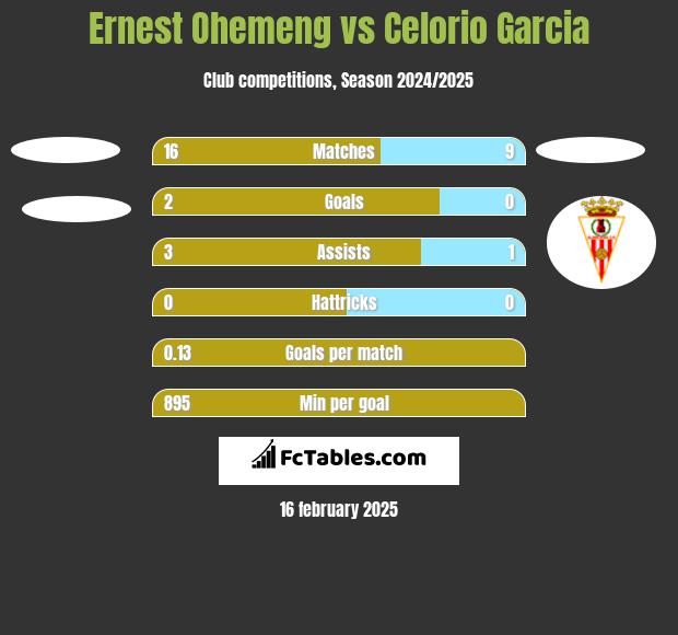 Ernest Ohemeng vs Celorio Garcia h2h player stats