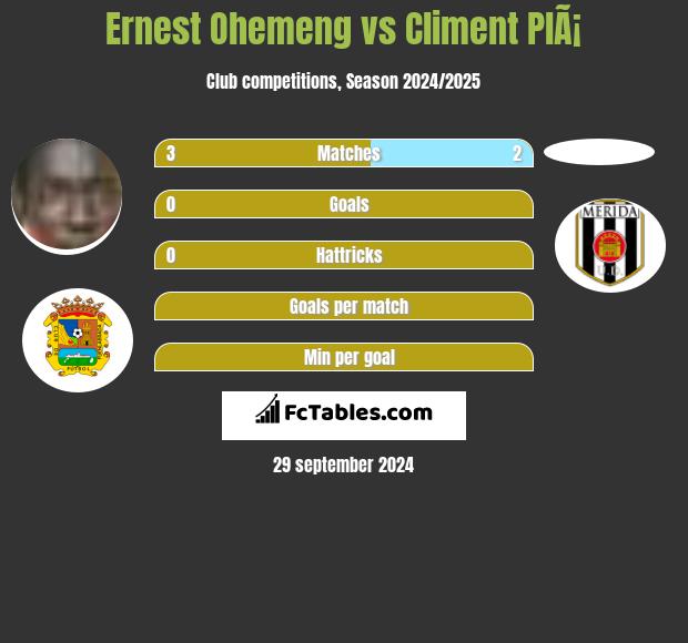 Ernest Ohemeng vs Climent PlÃ¡ h2h player stats