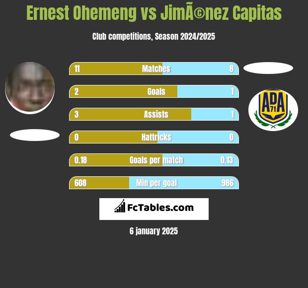 Ernest Ohemeng vs JimÃ©nez Capitas h2h player stats