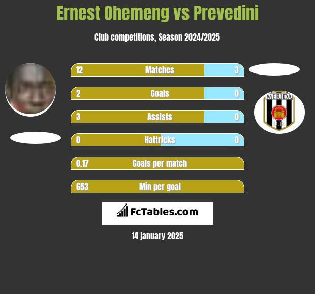 Ernest Ohemeng vs Prevedini h2h player stats