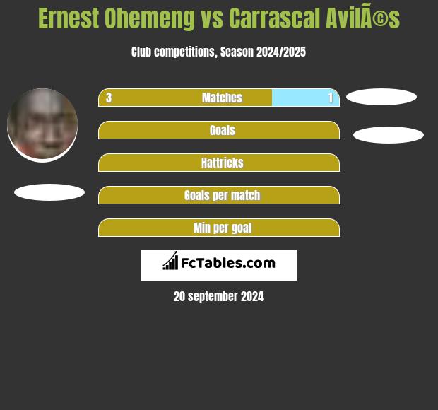 Ernest Ohemeng vs Carrascal AvilÃ©s h2h player stats