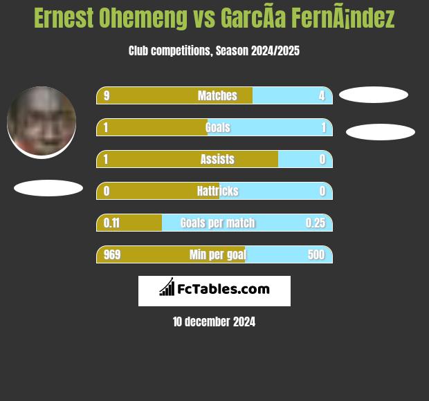 Ernest Ohemeng vs GarcÃ­a FernÃ¡ndez h2h player stats