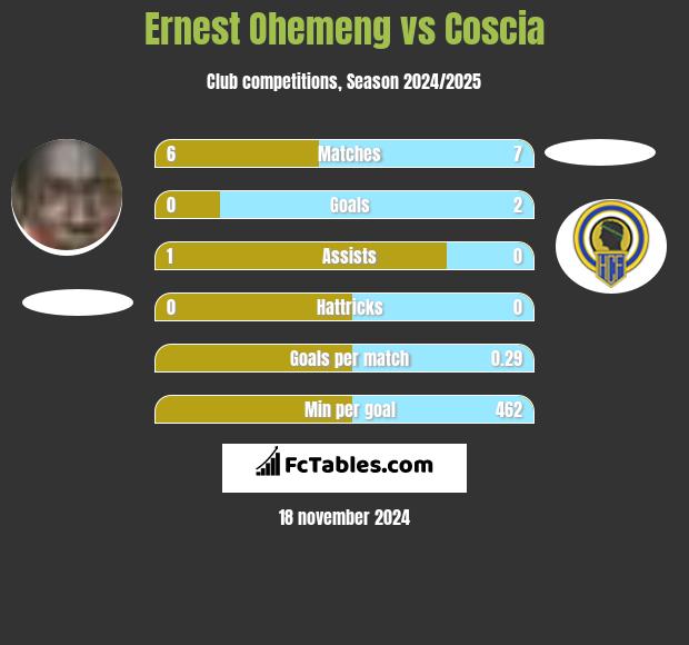 Ernest Ohemeng vs Coscia h2h player stats