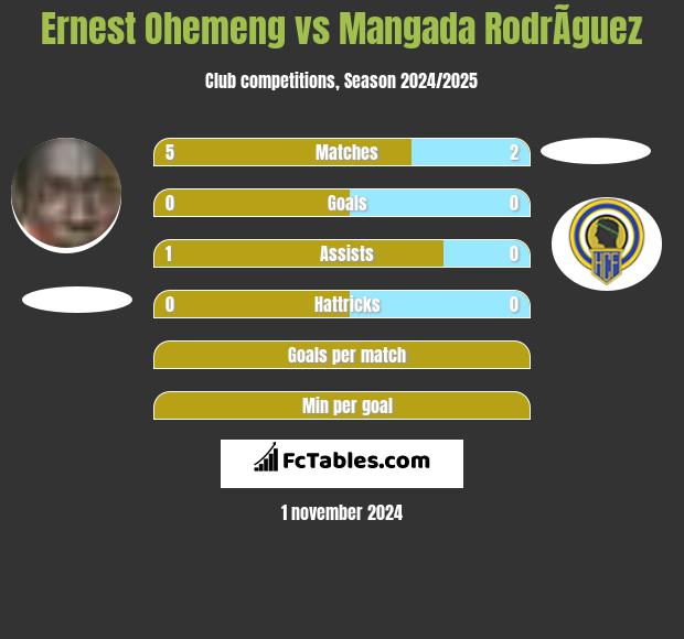 Ernest Ohemeng vs Mangada RodrÃ­guez h2h player stats