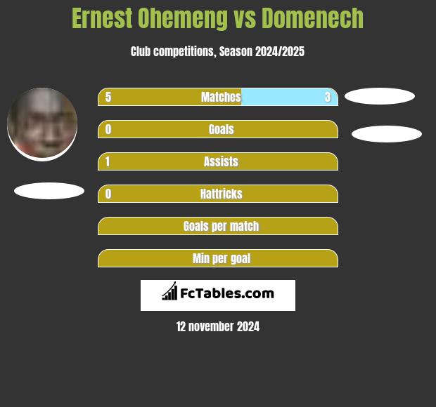 Ernest Ohemeng vs Domenech h2h player stats