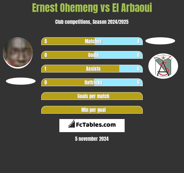 Ernest Ohemeng vs El Arbaoui h2h player stats