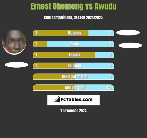 Ernest Ohemeng vs Awudu h2h player stats