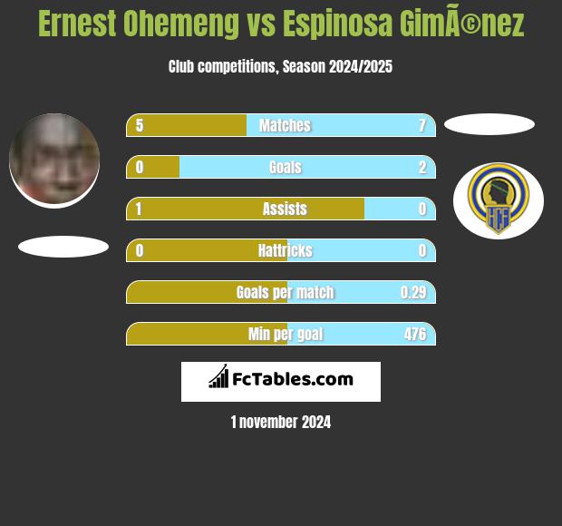 Ernest Ohemeng vs Espinosa GimÃ©nez h2h player stats