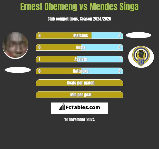 Ernest Ohemeng vs Mendes Singa h2h player stats